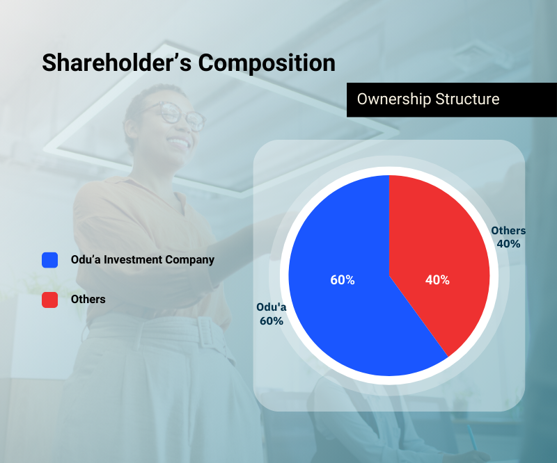 Shareholder’s Composition